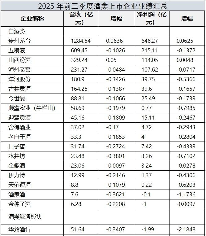 2025年前三季度酒类上市企业业绩汇总，制图：价值投资链