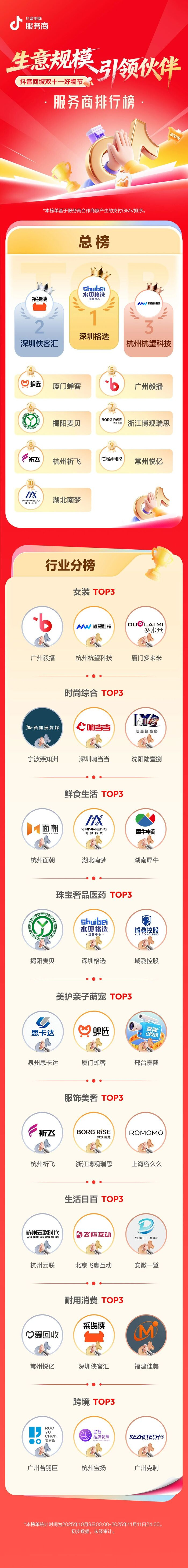 此外，抖音电商还发布了服务商的GMV增长榜、爆品招商榜、直播带货实力榜、广告投放实力榜。具体名单见下图：