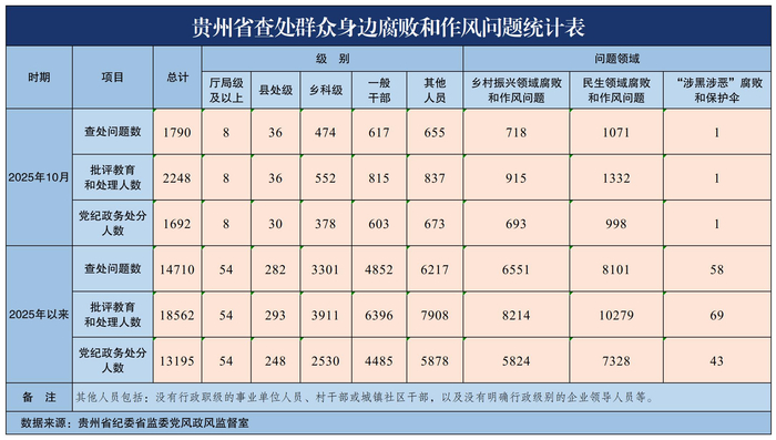 2025年10月贵州省查处群众身边腐败和作风问题1790起