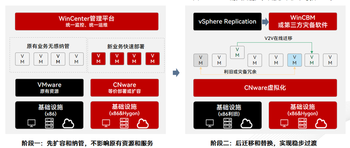 Vmf Ui VMware官宣停售核心产品VVF,云宏虚拟化提供“无缝衔接”VMware替代方案|博通|蚌埠|新闻网|风险|性能_新浪新闻