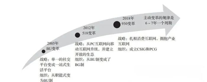 图2：腾讯历次组织变革（资料来源：腾讯咨询）