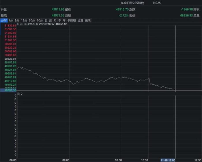 2025年11月18日，日经225指数大幅低开，盘中跳水跌逾2%，指数跌超千点。同花顺iFinD截图