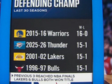 雷霆前16场至少15胜！近30年第4支卫冕冠军 前3支有2支夺冠！