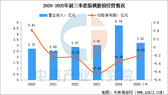 数据来源：中商产业研究院整理