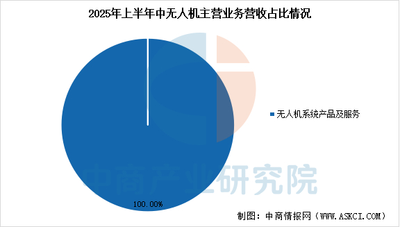 数据来源：中商产业研究院整理