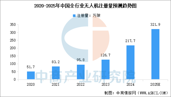 数据来源：中国民航局、中商产业研究院整理