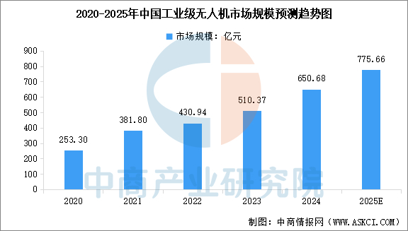 数据来源：中商产业研究院整理