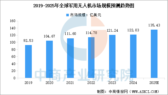 数据来源：蒂尔集团、中商产业研究院整理