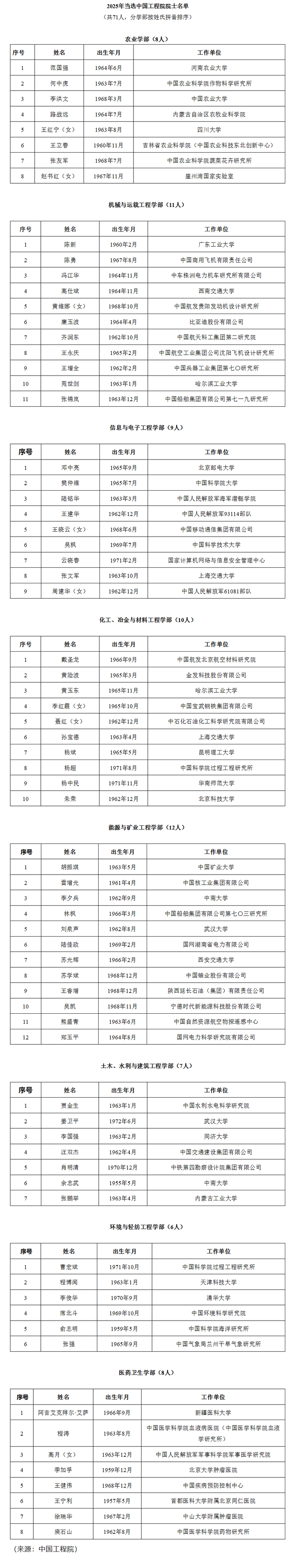 中国工程院2025年院士增选名单公布