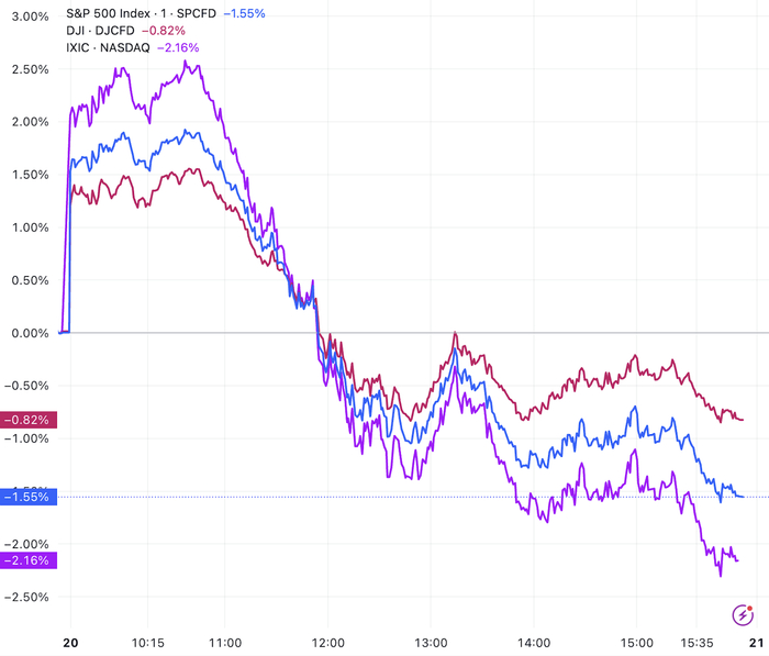 （三大指数日内走势图，来源：TradingView）