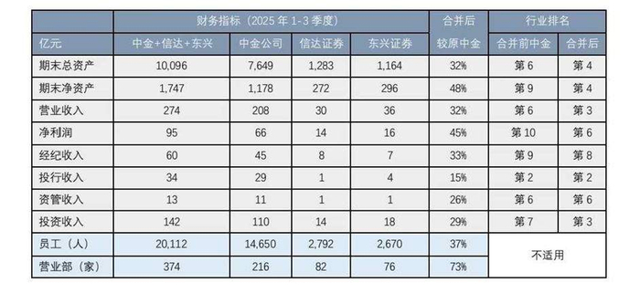 此次合并后中金公司各项业务规模及行业排名变化 来源：某券商非银团队