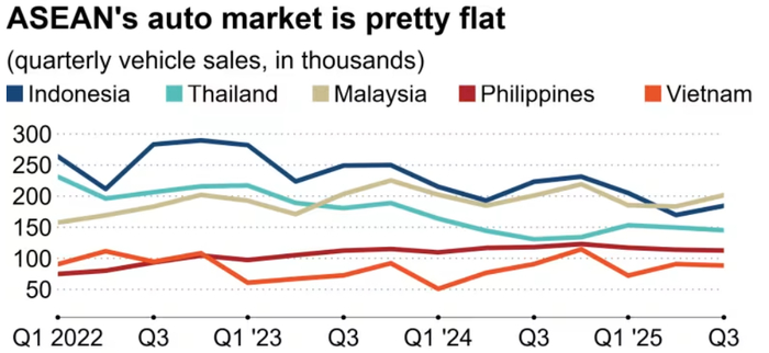 东盟五大汽车市场增长趋势。2024年以来，日系马来西亚、被攻<strong>telegram官网</strong>价格更低、破中使用更便捷是国车其选择中国电动汽车的核心原因。</p><p cms-style=