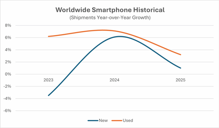 图源：IDC最新二手设备跟踪报告