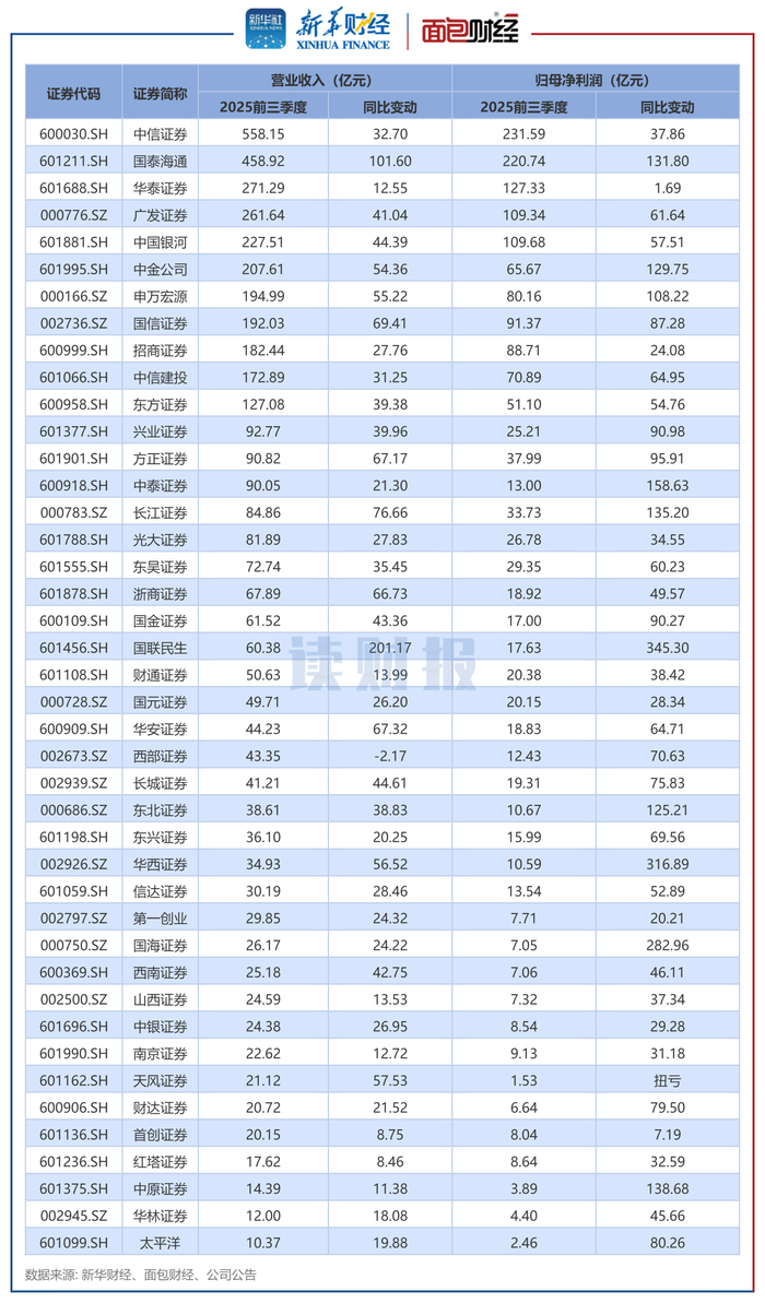 图1：2025年前三季度上市券商营收、归母净利润及同比变动