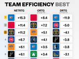 各队净效率&攻防效率排名！净效率&防守效率雷霆第1 进攻火箭第1