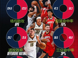 NBA官方对比：火箭篮板/进攻效率/三分占优 掘金得分/助攻更佳