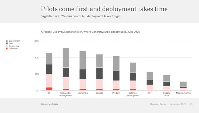 （来源：Benedict Evans）