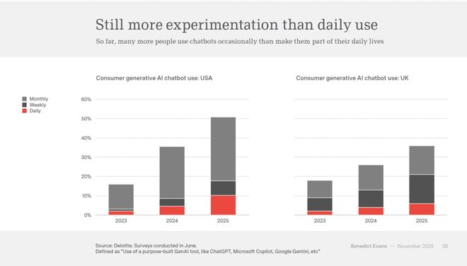 （来源：Benedict Evans）