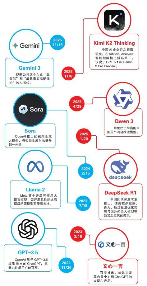 图为中美代表性AI大模型推出时间