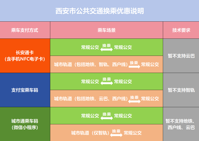 西安市公共交通换乘优惠说明