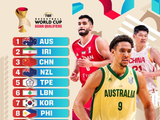 FIBA世预赛亚洲区实力榜：澳大利亚男篮居首 中国男篮第3