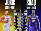 巅峰7年对比：约基奇25.7分11.9板8.8助 奥尼尔27.9分11.9板2.5帽
