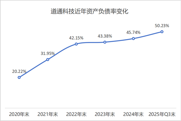道通科技上市以来资产负债率情况 制图：界面新闻