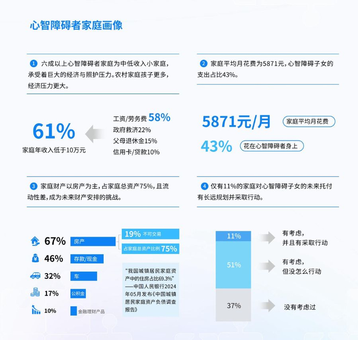 《报告》调研的心智障碍者家庭画像