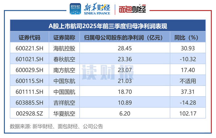 图2：A股上市航司2025年前三季度归母净利润表现