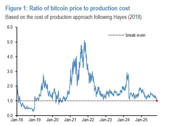 （比特币价格跌破摩根大通估算的9.4万美元生产成本，为2020年7月以来首次）