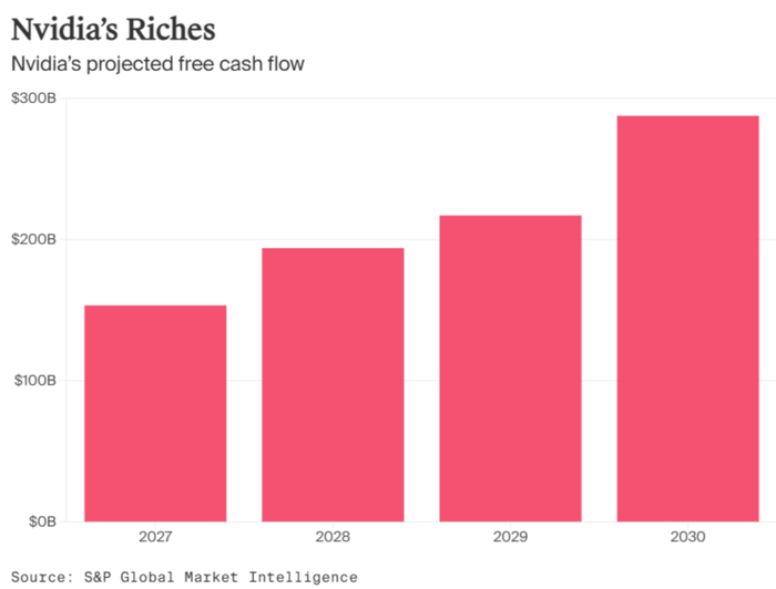 图：英伟达未来四年自由现金流预测