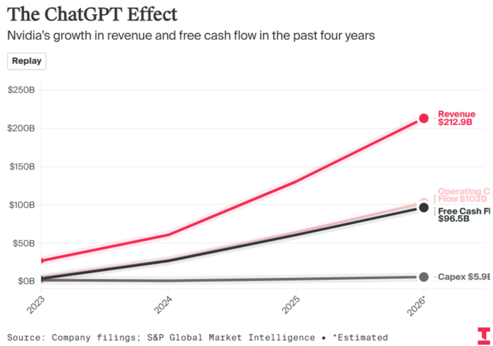 图：英伟达过去四年营收和自由现金流增长情况