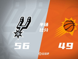 马刺半场领先太阳7分 福克斯13分 狄龙12分 布克11中3