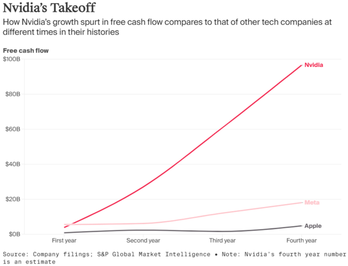 图：与其他科技公司在不同时期的表现相比，英伟达自由现金流激增