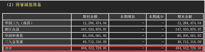（来源：公司中报）