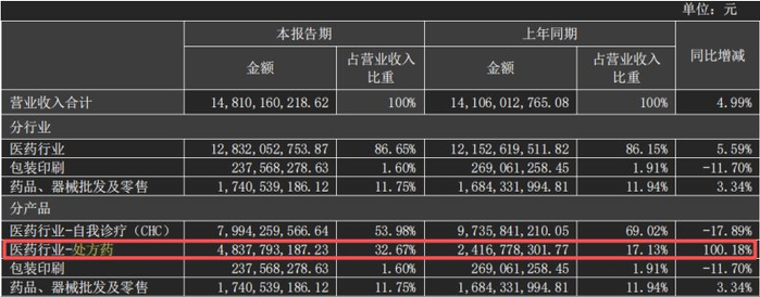 （来源：公司中报）