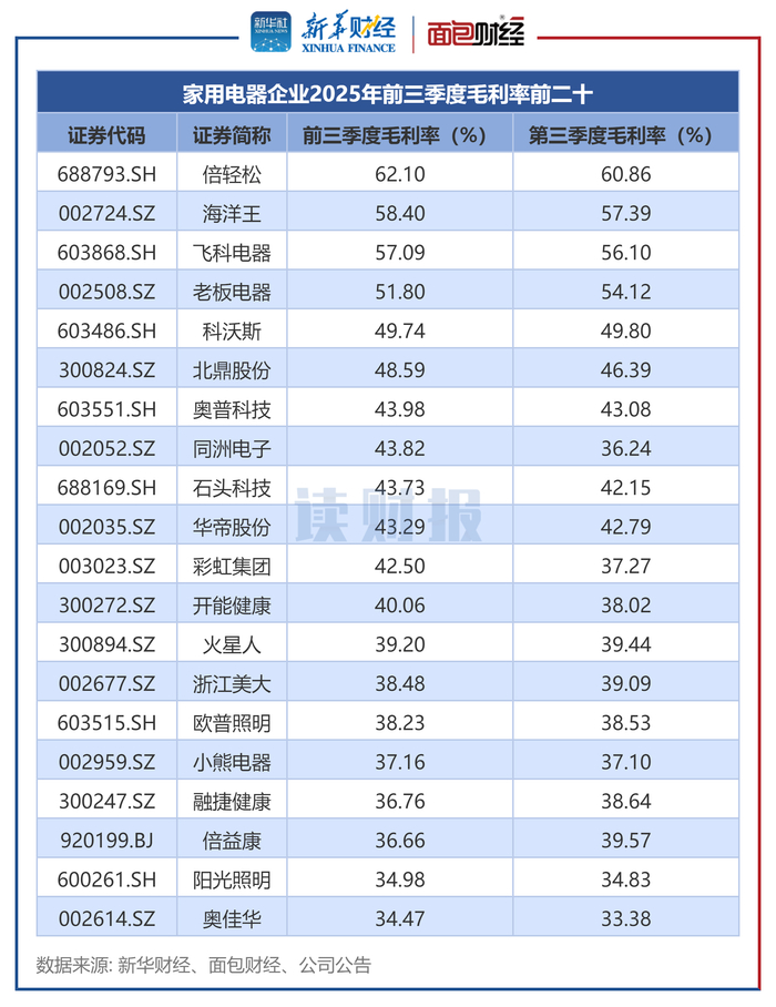 图3：家用电器企业2025年前三季度毛利率前二十