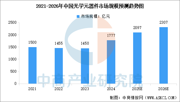 数据来源：中国光学光电子行业协会、中商产业研究院整理