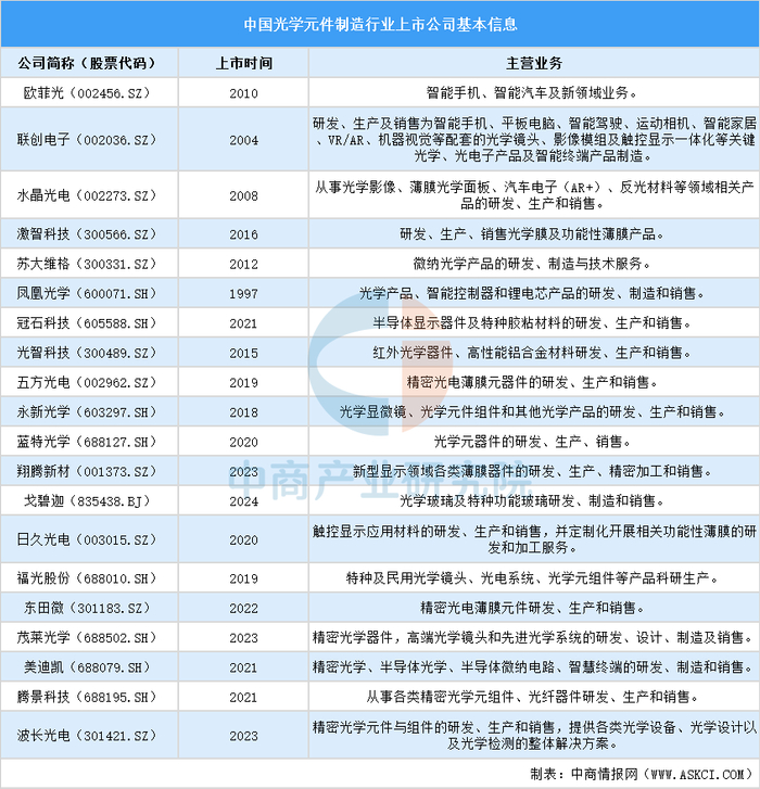 资料来源：中商产业研究院整理
