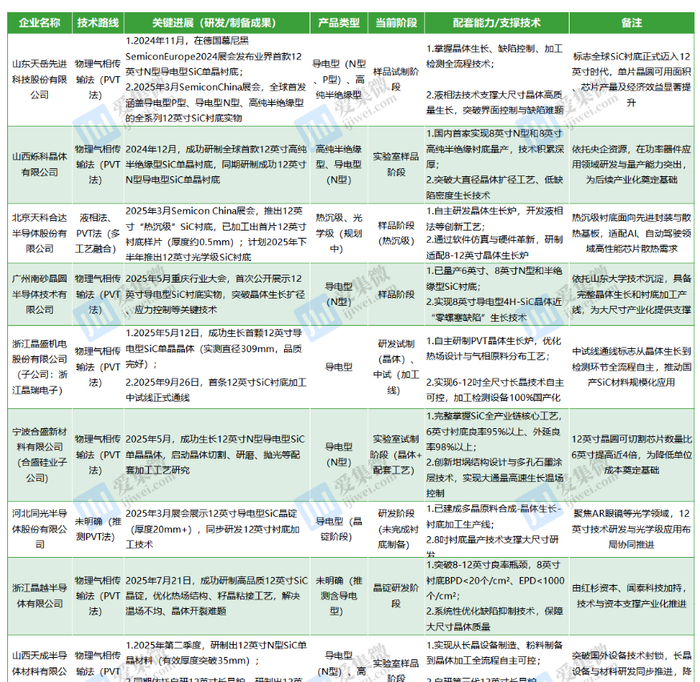 部分企业12英寸SiC衬底突破情况（公开资料整理）