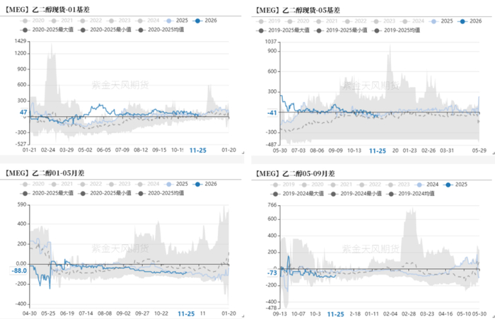 数据来源：WIND，CCF，紫金天风期货研究所
