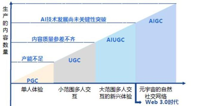 图：内容生产方式的变革来源：国海证券