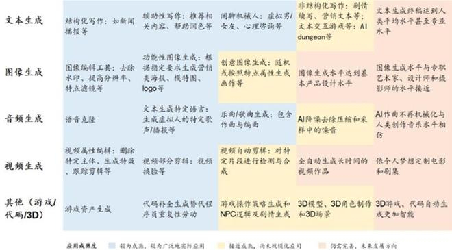 图：AIGC主要下游落地场景来源：华泰证券