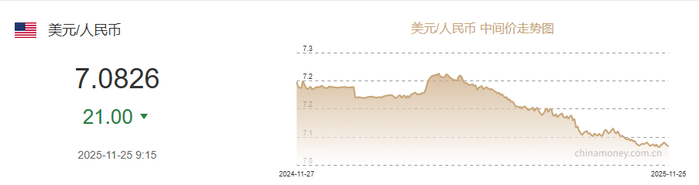 收复7.09！人民币汇率创下1年多新高，自低点已累计回升3457个基点