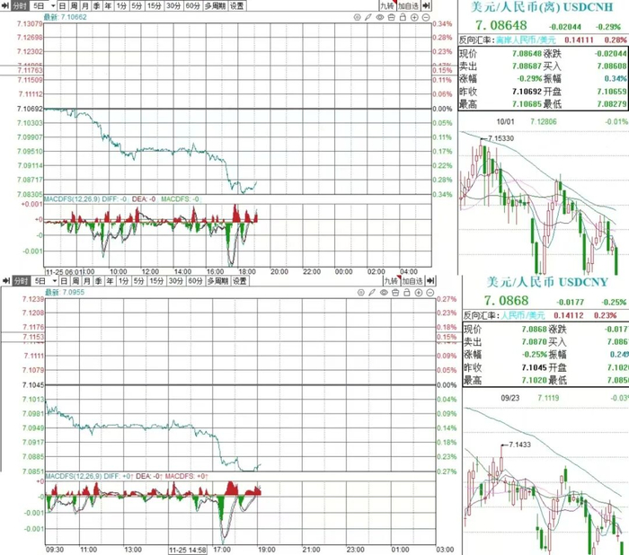 收复7.09！人民币汇率创下1年多新高，自低点已累计回升3457个基点