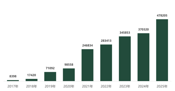 历年各地方政府无条件开放数据集的总容量（数量级：万）