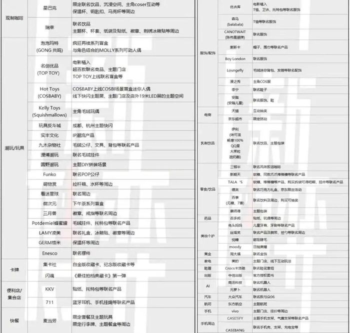 《疯狂动物城2》部分IP授权情况（图源：新博弈）