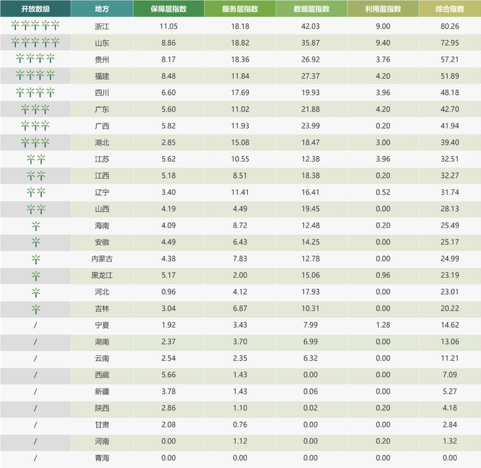 中国开放数林指数省域综合排名