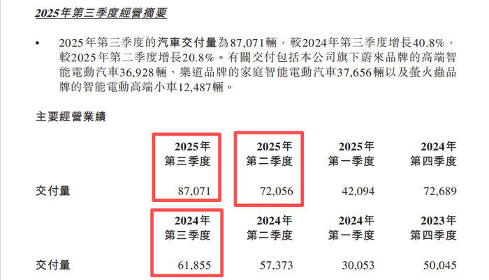 来源：蔚来公司