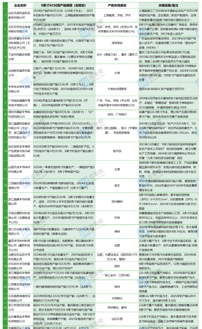 26家本土企业8英寸SiC衬底推进情况（半导体信息及公开资料整理）